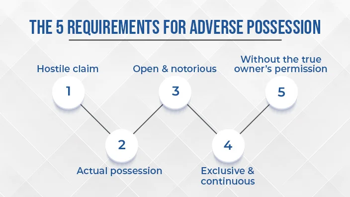 what-are-the-reqirements-for-adverse-possession