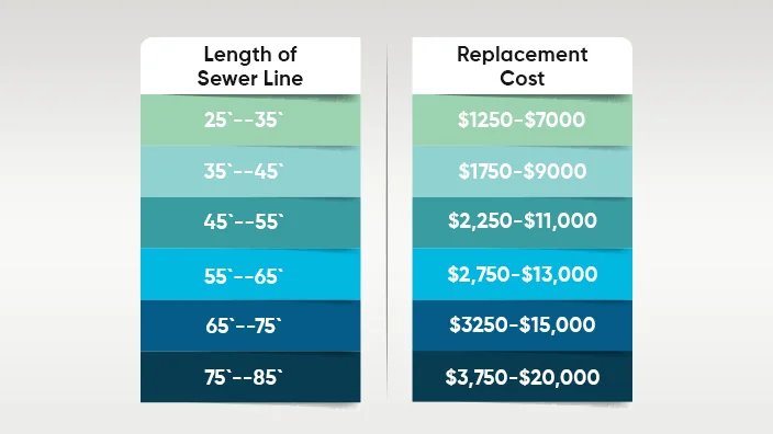 4 cost repairs sewer line